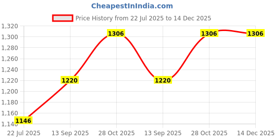 tatacliq.com Taraash 925 Sterling Silver Floral Oxidised Toe Ring For Women taraash Price History Graph from 22 Jul 2025 to 14 Dec 2025