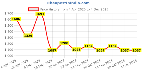 tatacliq.com Taraash 925 Sterling Silver Floral Pattern Toe Ring for Women taraash Price History Graph from 4 Apr 2025 to 4 Dec 2025