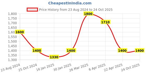 tatacliq.com Taraash 92.5 Sterling Silver Floral Toe Rings taraash Price History Graph from 23 Aug 2024 to 24 Oct 2025
