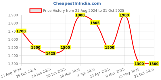 tatacliq.com Taraash 92.5 Sterling Silver Floral Toe Rings taraash Price History Graph from 23 Aug 2024 to 31 Oct 2025