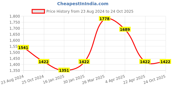 tatacliq.com Taraash 92.5 Sterling Silver Floral Toe Rings for Women taraash Price History Graph from 23 Aug 2024 to 24 Oct 2025