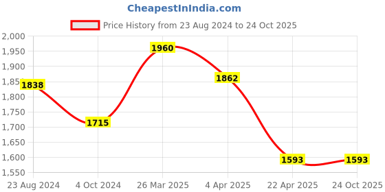 tatacliq.com Taraash 92.5 Sterling Silver Floral Toe Rings for Women taraash Price History Graph from 23 Aug 2024 to 24 Oct 2025