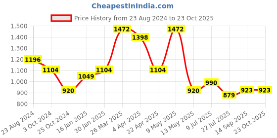 tatacliq.com Taraash 92.5 Sterling Silver Flower Toe Rings for Women taraash Price History Graph from 23 Aug 2024 to 22 Oct 2025