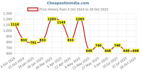 tatacliq.com Taraash 925 Sterling Silver Footprint CZ Mother of Pearl Pendant taraash Price History Graph from 4 Oct 2024 to 28 Oct 2025