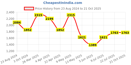 tatacliq.com Taraash 925 Sterling Silver Fox Tail Chain Anklets for Women taraash Price History Graph from 23 Aug 2024 to 20 Oct 2025