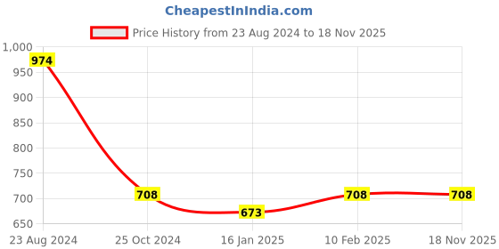 tatacliq.com Taraash 92.5 Sterling Silver Ganesha Leaf Unisex Pendant taraash Price History Graph from 23 Aug 2024 to 18 Nov 2025