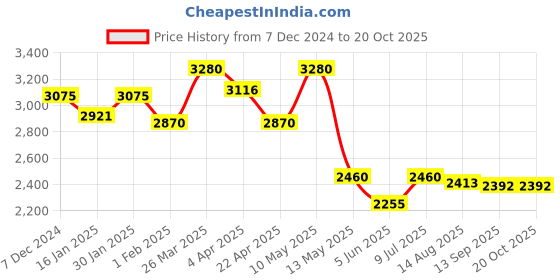 tatacliq.com Taraash 925 Sterling Silver Graceful Beaded Charm Chain Anklet taraash Price History Graph from 7 Dec 2024 to 20 Oct 2025