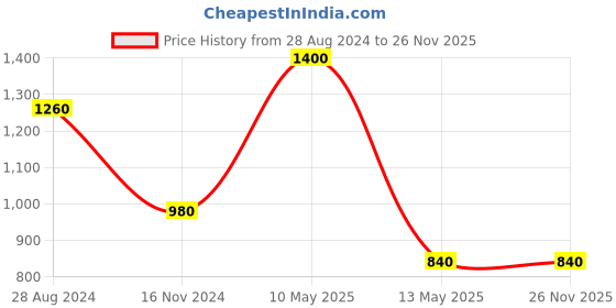 tatacliq.com Taraash 92.5 Sterling Silver Hanuman Thread Pendant For Kids taraash Price History Graph from 28 Aug 2024 to 25 Nov 2025