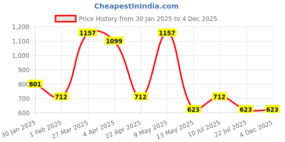 tatacliq.com Taraash 925 Sterling Silver Heart & Infinity Cubic Zirconia Pendant for Women taraash Price History Graph from 30 Jan 2025 to 4 Dec 2025