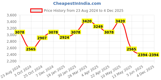 tatacliq.com Taraash 92.5 Sterling Silver Heart Bracelet for Women taraash Price History Graph from 23 Aug 2024 to 4 Dec 2025
