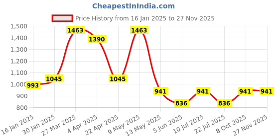 tatacliq.com Taraash 925 Sterling Silver Heart Bracelet with Dolphin Design and Cubic Zirconia for Women taraash Price History Graph from 16 Jan 2025 to 25 Nov 2025