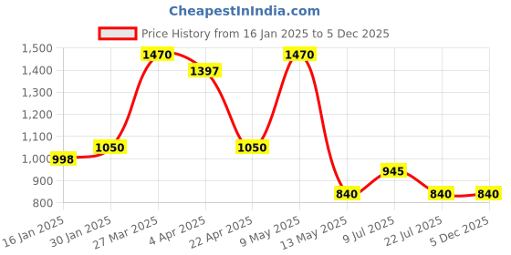 tatacliq.com Taraash 925 Sterling Silver Heart Chain Bracelet with Cubic Zirconia for Women taraash Price History Graph from 16 Jan 2025 to 5 Dec 2025