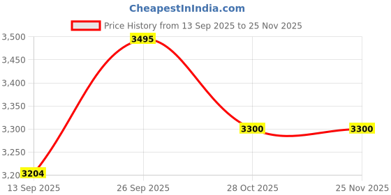 tatacliq.com Taraash 925 Sterling Silver Heart Charm with CZ Stone Anklet for Women taraash Price History Graph from 13 Sep 2025 to 25 Nov 2025