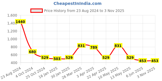 tatacliq.com Taraash 92.5 Sterling Silver Heart Pendant for Kids Girls taraash Price History Graph from 23 Aug 2024 to 3 Nov 2025