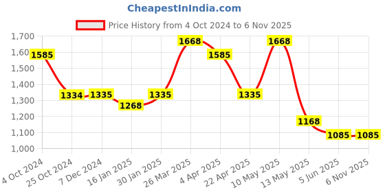 tatacliq.com Taraash 925 Sterling Silver Heart Pendant For Women taraash Price History Graph from 4 Oct 2024 to 5 Nov 2025