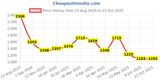 tatacliq.com Taraash 92.5 Sterling Silver Heart Pendant with Chain for Women & Girls taraash Price History Graph from 23 Aug 2024 to 22 Oct 2025
