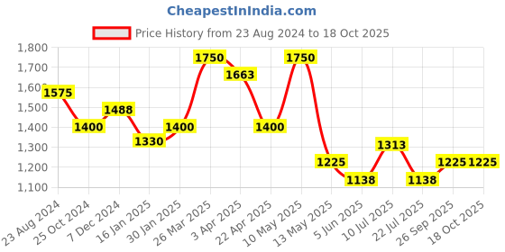tatacliq.com Taraash 92.5 Sterling Silver Heart Pendant without Chain for Women taraash Price History Graph from 23 Aug 2024 to 18 Oct 2025