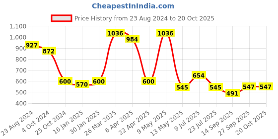 tatacliq.com Taraash 92.5 Sterling Silver Heart Pendant without Chain for Women taraash Price History Graph from 23 Aug 2024 to 19 Oct 2025