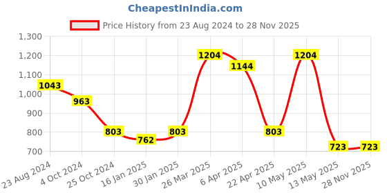 tatacliq.com Taraash 92.5 Sterling Silver Heart Pendant without Chain for Women taraash Price History Graph from 23 Aug 2024 to 27 Nov 2025