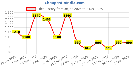 tatacliq.com Taraash 925 Sterling Silver Heart-Shaped Evil Eye Sparkling Cubic Zirconia Pendant for Women taraash Price History Graph from 30 Jan 2025 to 2 Dec 2025