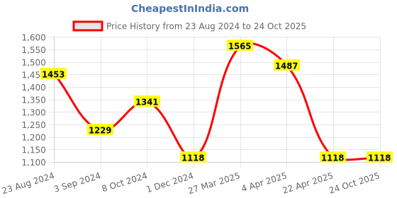 tatacliq.com Taraash 92.5 Sterling Silver Heart Toe Rings for Women taraash Price History Graph from 23 Aug 2024 to 23 Oct 2025