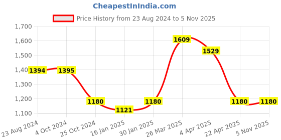 tatacliq.com Taraash 92.5 Sterling Silver Heart Toe Rings for Women - Set of 2 taraash Price History Graph from 23 Aug 2024 to 3 Nov 2025