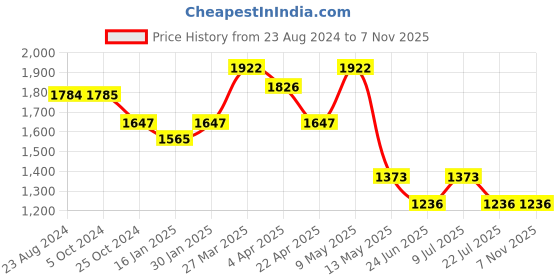 tatacliq.com Taraash 925 Sterling Silver Honey Bee Enamel Pendant & Stud Earring Set for Kids, Girls taraash Price History Graph from 23 Aug 2024 to 6 Nov 2025