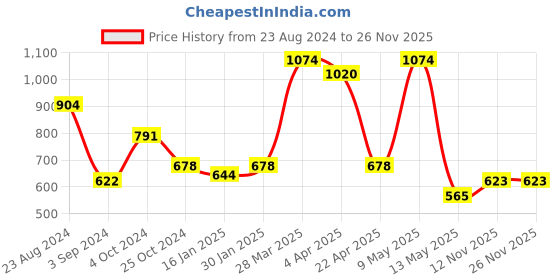 tatacliq.com Taraash 92.5 Sterling Silver Hoop Earring taraash Price History Graph from 23 Aug 2024 to 26 Nov 2025