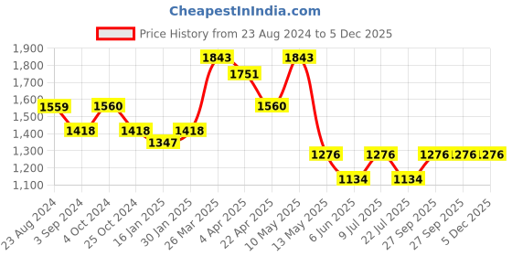 tatacliq.com Taraash 92.5 Sterling Silver Irregular Pendant with Chain For Women taraash Price History Graph from 23 Aug 2024 to 5 Dec 2025