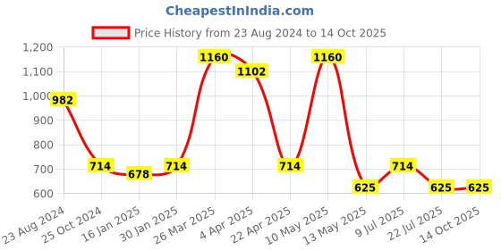 tatacliq.com Taraash 92.5 Sterling Silver Irregular Pendant without Chain taraash Price History Graph from 23 Aug 2024 to 14 Oct 2025
