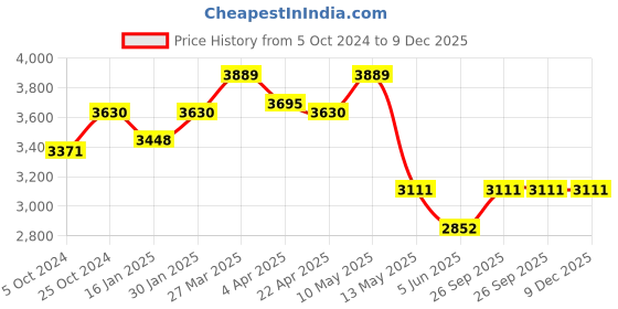 tatacliq.com Taraash 92.5 Sterling Silver Key Charm Anklet for Women - Set of 2 taraash Price History Graph from 5 Oct 2024 to 9 Dec 2025