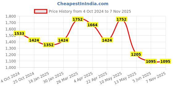tatacliq.com Taraash 92.5 Sterling Silver Leaf Toe Rings for Women taraash Price History Graph from 4 Oct 2024 to 7 Nov 2025