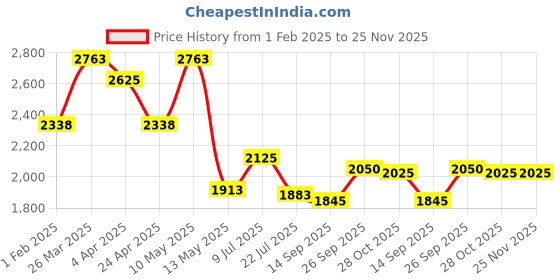 tatacliq.com Taraash 925 Sterling Silver Link Chain Multi Bird Charm Single Anklet for Women taraash Price History Graph from 1 Feb 2025 to 24 Nov 2025