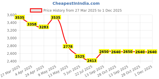 tatacliq.com Taraash 925 Sterling Silver Lock & Key CZ Beaded Single Anklet for Women taraash Price History Graph from 27 Mar 2025 to 30 Nov 2025