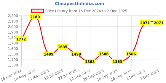 tatacliq.com Taraash 92.5 Sterling Silver Lord Hanumanji Pendant without Chain for Men taraash Price History Graph from 16 Dec 2024 to 1 Dec 2025