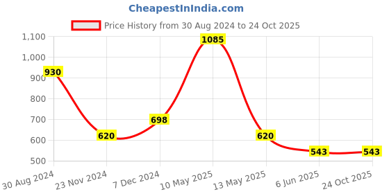 tatacliq.com Taraash 92.5 Sterling Silver Moon Pendant for Kids taraash Price History Graph from 30 Aug 2024 to 24 Oct 2025