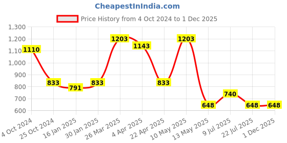 tatacliq.com Taraash 925 Sterling Silver Mother of Pearl Circular Shaped Pendant taraash Price History Graph from 4 Oct 2024 to 1 Dec 2025