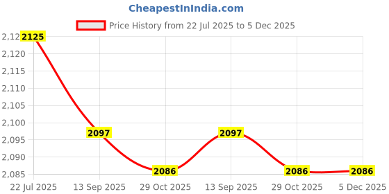 tatacliq.com Taraash 925 Sterling Silver Multi Beaded Chain Single Anklet for Women taraash Price History Graph from 22 Jul 2025 to 5 Dec 2025