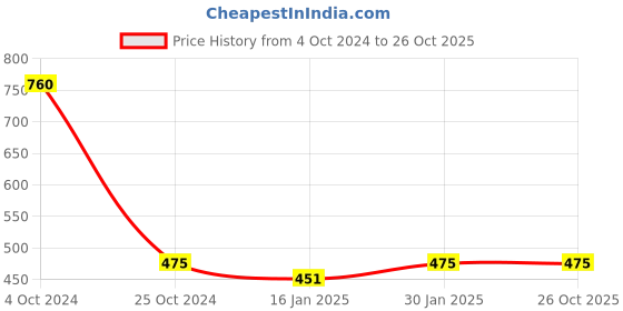 tatacliq.com Taraash 925 Sterling Silver Multicolor Bag Pendant for Kids & Girls taraash Price History Graph from 4 Oct 2024 to 26 Oct 2025