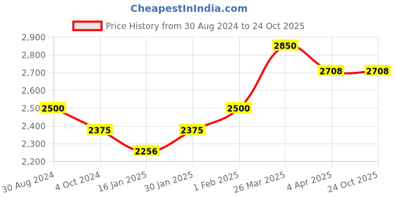 tatacliq.com Taraash 92.5 Sterling Silver Nazariya Bracelet for Kids (Set of 2) taraash Price History Graph from 30 Aug 2024 to 24 Oct 2025