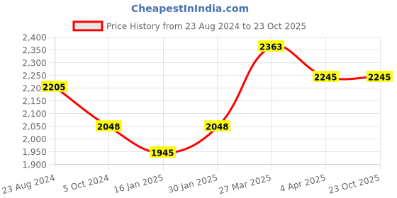 tatacliq.com Taraash 92.5 Sterling Silver Necklace for Women taraash Price History Graph from 23 Aug 2024 to 23 Oct 2025