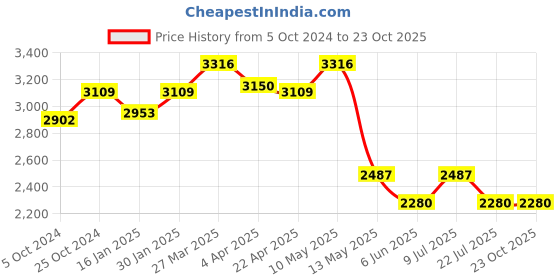 tatacliq.com Taraash 92.5 Sterling Silver Necklace for Women taraash Price History Graph from 5 Oct 2024 to 23 Oct 2025