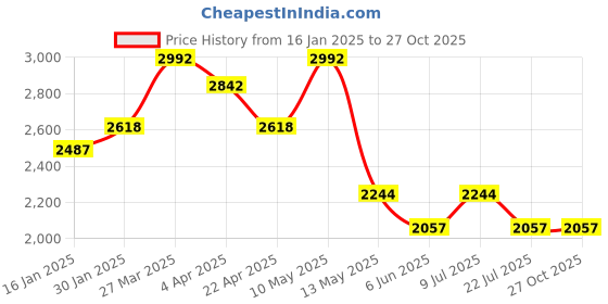tatacliq.com Taraash 92.5 Sterling Silver Necklace for Women taraash Price History Graph from 16 Jan 2025 to 27 Oct 2025