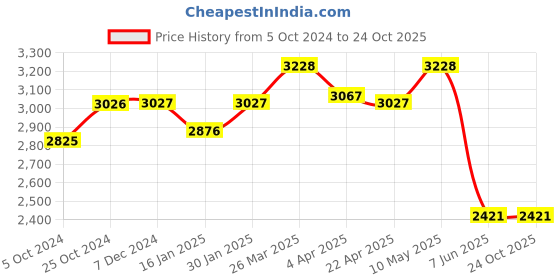 tatacliq.com Taraash 92.5 Sterling Silver Necklace for Women taraash Price History Graph from 5 Oct 2024 to 22 Oct 2025