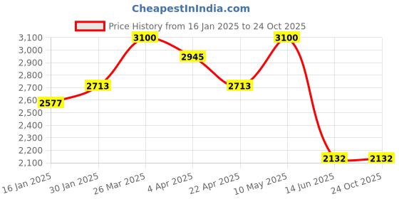 tatacliq.com Taraash 92.5 Sterling Silver Necklace for Women taraash Price History Graph from 16 Jan 2025 to 22 Oct 2025