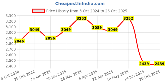 tatacliq.com Taraash 92.5 Sterling Silver Necklace for Women taraash Price History Graph from 3 Oct 2024 to 25 Oct 2025