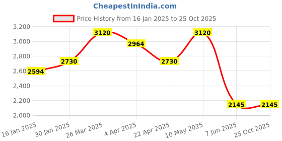tatacliq.com Taraash 92.5 Sterling Silver Necklace for Women taraash Price History Graph from 16 Jan 2025 to 23 Oct 2025