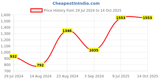 tatacliq.com Taraash 925 Sterling Silver Om Motif with Rudraksha Beaded Thread Rakhi for Brother taraash Price History Graph from 29 Jul 2024 to 14 Oct 2025