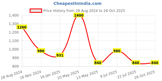 tatacliq.com Taraash 92.5 Sterling Silver Om Thread Pendant For Kids taraash Price History Graph from 28 Aug 2024 to 26 Oct 2025