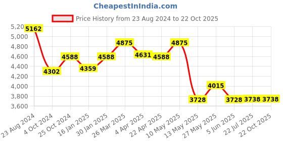 tatacliq.com Taraash 925 Sterling Silver Openable Bangle Gift For Women taraash Price History Graph from 23 Aug 2024 to 22 Oct 2025